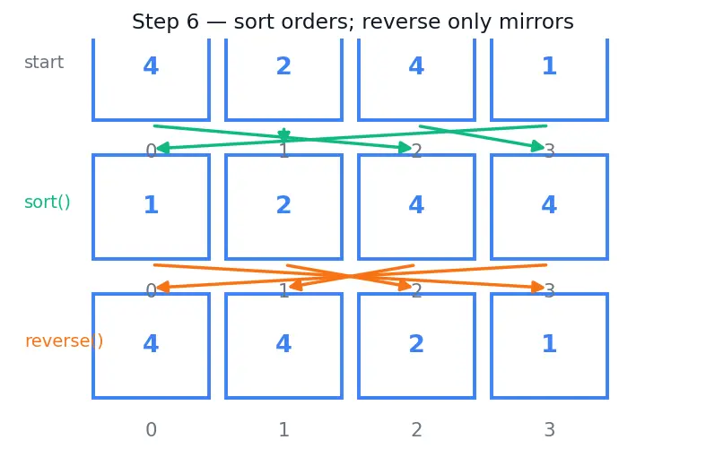 Figure — List methods — append, insert, remove, pop, sort, reverse, count, index