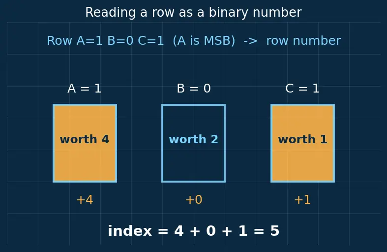 Figure — Product of sums (POS) form