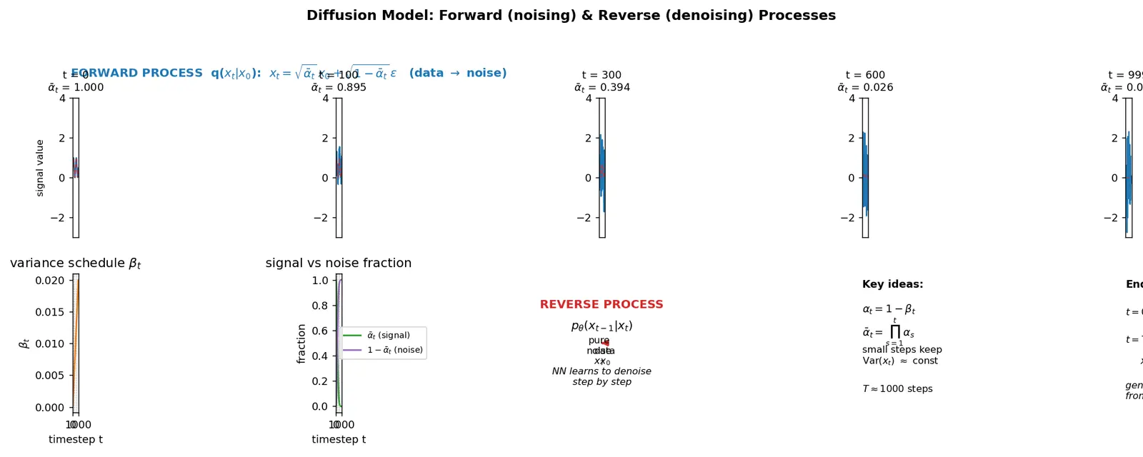 Figure — Diffusion models forward - reverse process