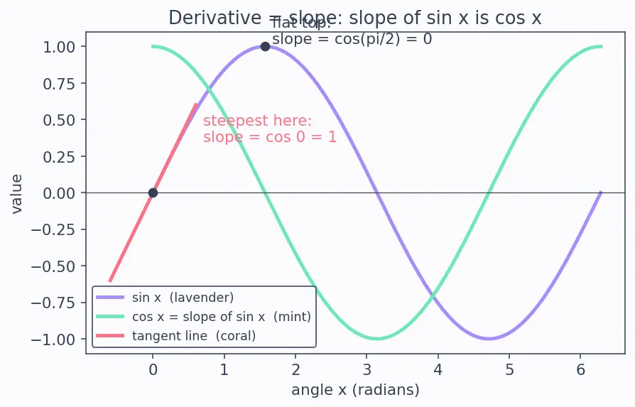 Figure — Trigonometric integrals — sinᵐ·cosⁿ cases, tan and sec cases