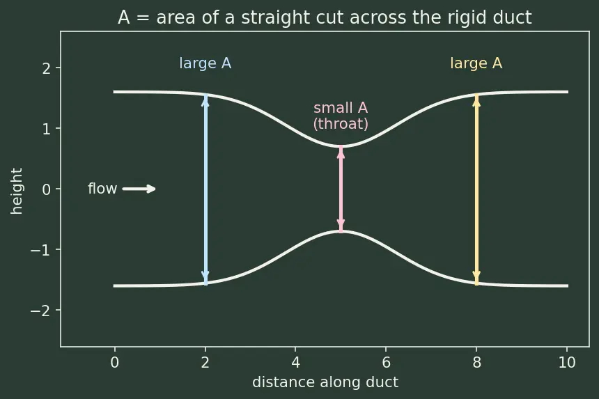 Figure — Area-velocity relation — dA - A = (M² − 1)(dV - V) — derivation (explains de Laval nozzle)