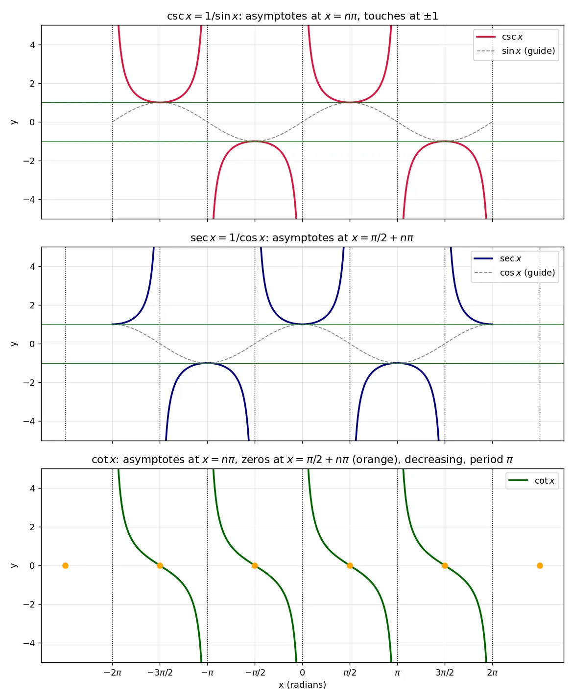 Figure — Graphs of cosec x, sec x, cot x