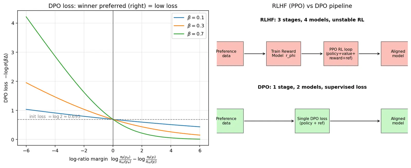 Figure — Direct Preference Optimization (DPO)