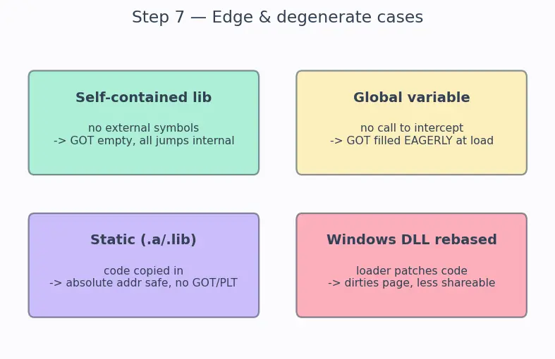 Figure — Dynamic - shared libraries — .so - .dll, dynamic linking, PIC