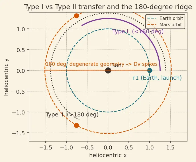Figure — Pork chop plots — Δv vs launch - arrival date