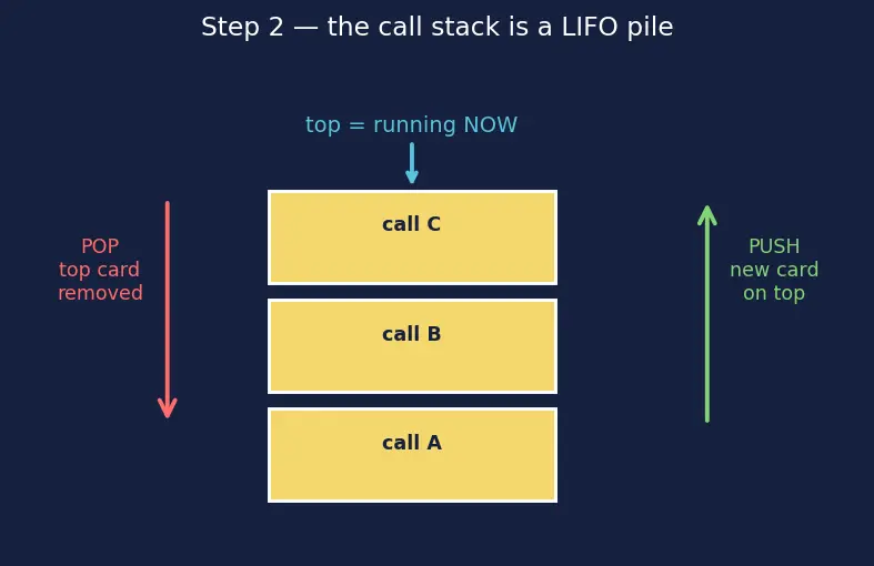 Figure — Recursion depth limit — stack overflow