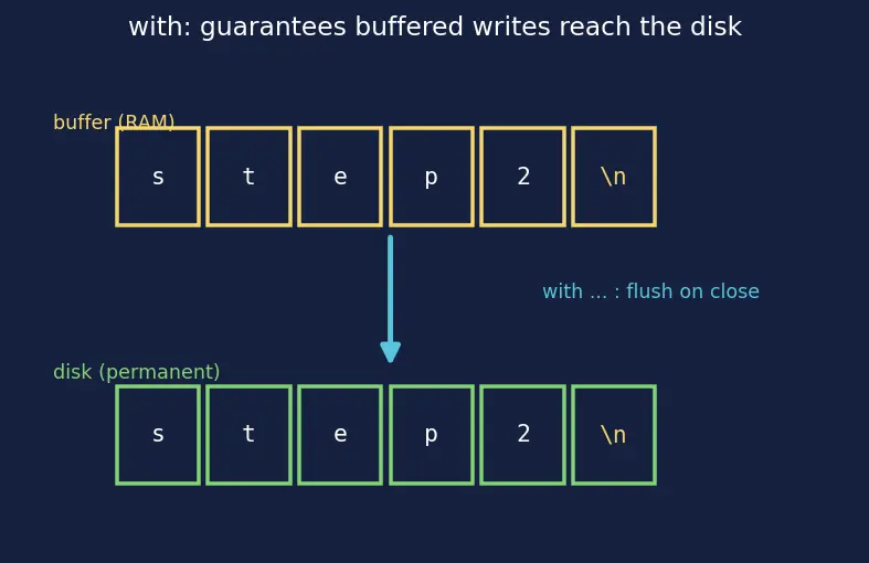 Figure — File I - O — open modes (r, w, a, rb), read, readline, readlines, write