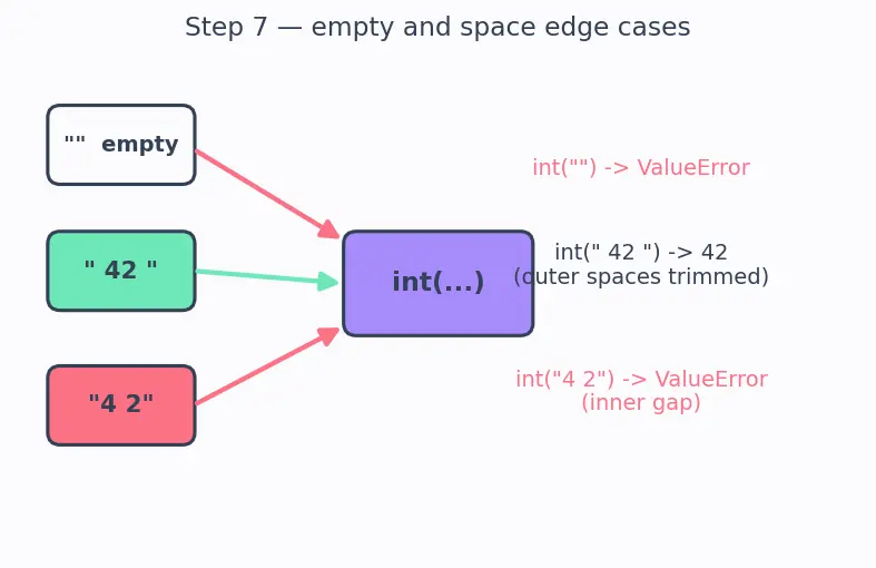 Figure — Input with `input()` — always returns string, conversion needed