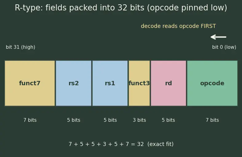 Figure — Instruction formats and encoding