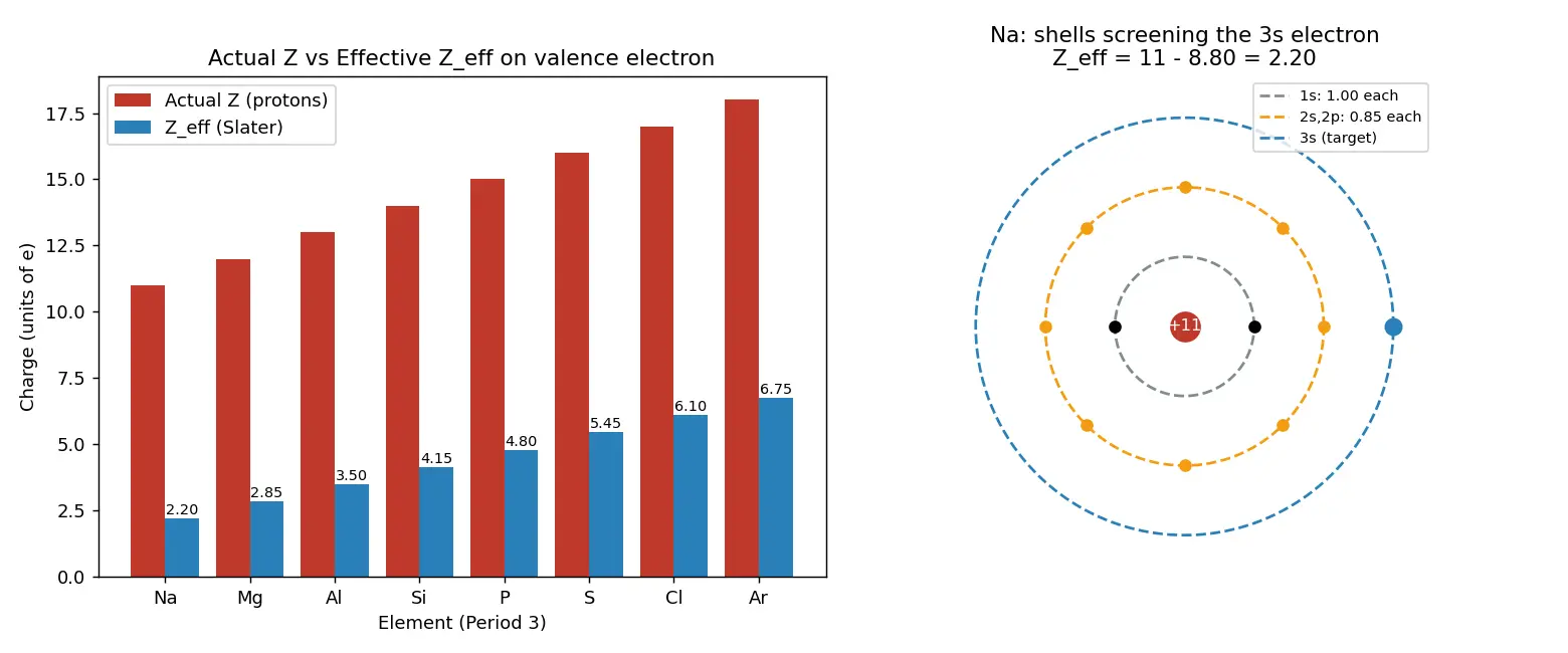 Figure — Effective nuclear charge Z_eff — Slater's rules