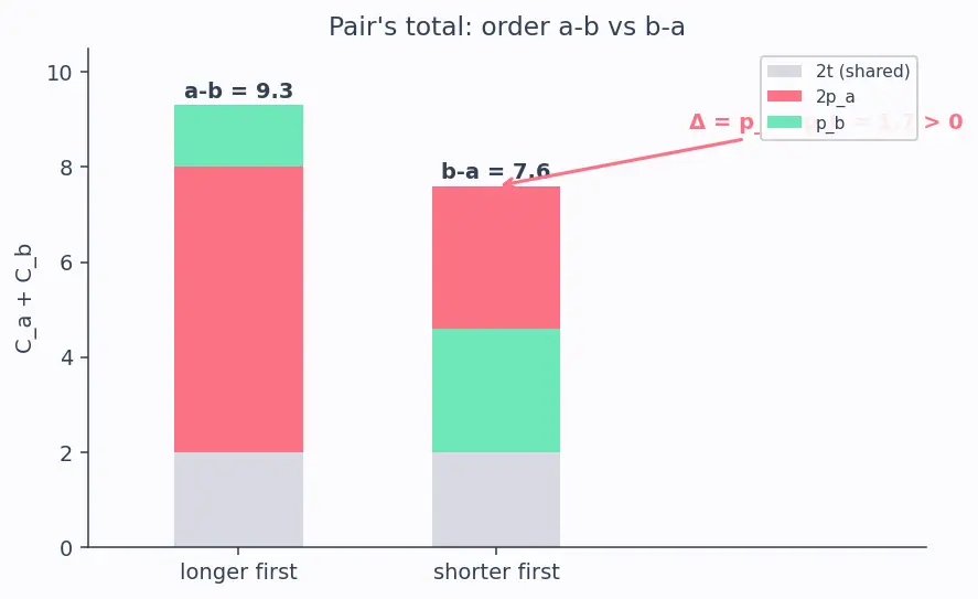 Figure — Greedy — exchange argument proof technique
