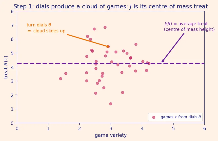 Figure — Policy gradient methods