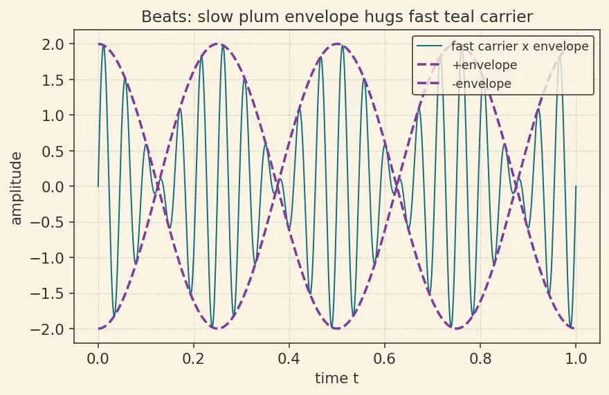 Figure — Sum-to-product formulas