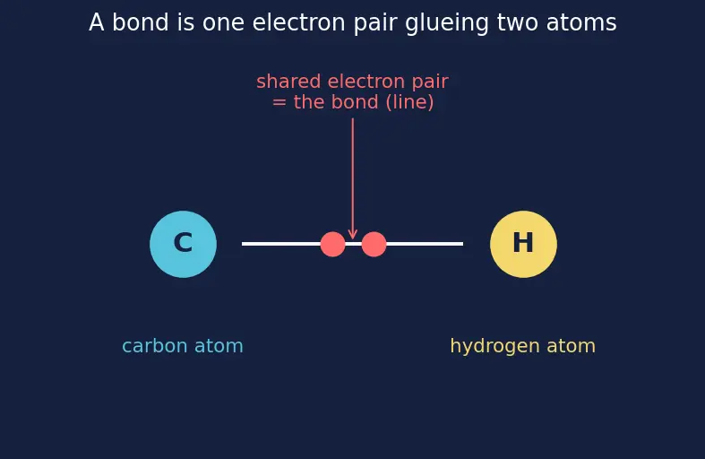 Figure — Electrophilic aromatic substitution (EAS) — nitration, halogenation, sulfonation, Friedel-Crafts alkylation - acylation;