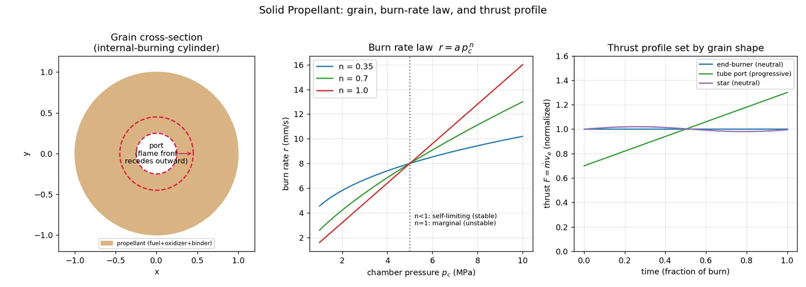 Figure — Solid propellants — fuel + oxidizer in polymer matrix