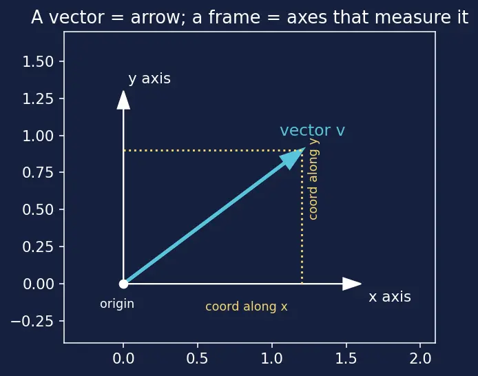 Figure — Euler angles — roll φ, pitch θ, yaw ψ; rotation sequence (3-2-1 convention)