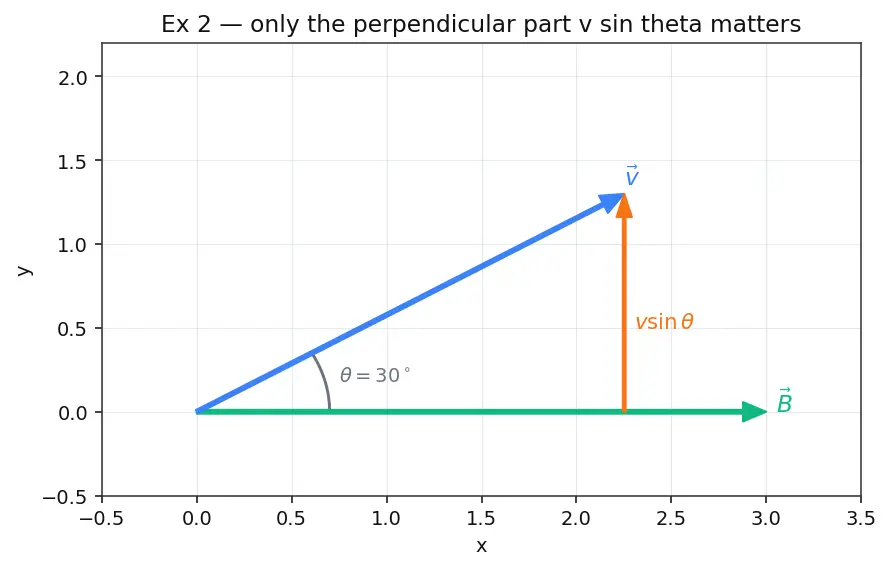 Figure — Magnetic force on charge — F = qv × B