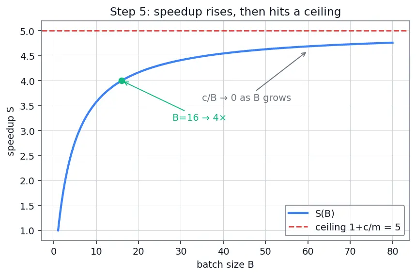 Figure — Model serving frameworks (TorchServe, Triton)