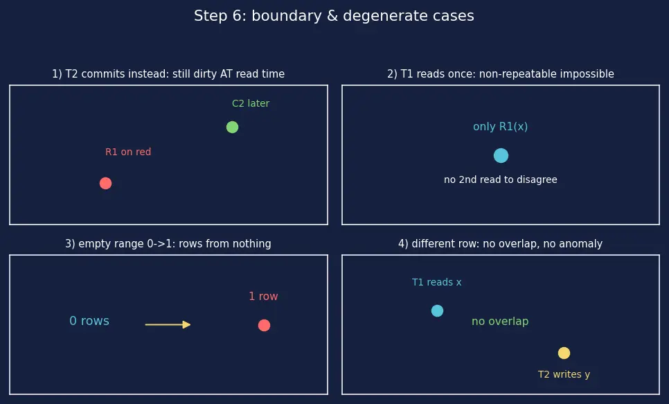 Figure — Concurrency anomalies — dirty read, non-repeatable read, phantom read