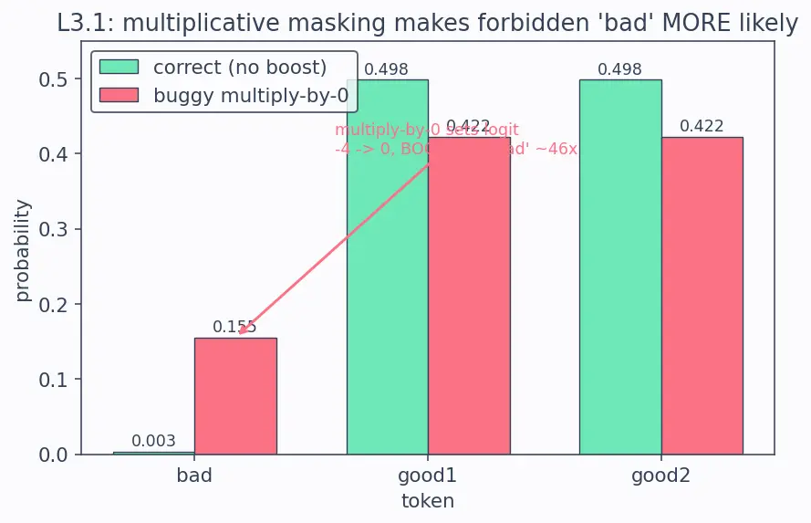 Figure — Guardrails and constrained generation