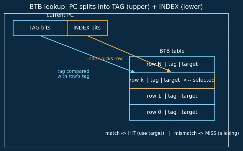 Figure — Branch target buffer (BTB)