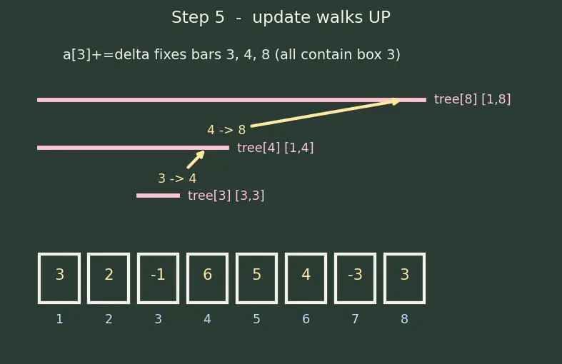 Figure — Fenwick tree (Binary Indexed Tree) — prefix sums, O(log n) update and query