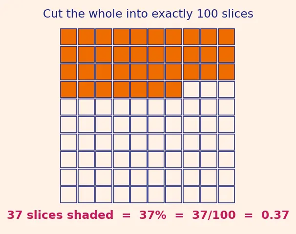 Figure — Percentages — finding %, % of a quantity, % increase - decrease