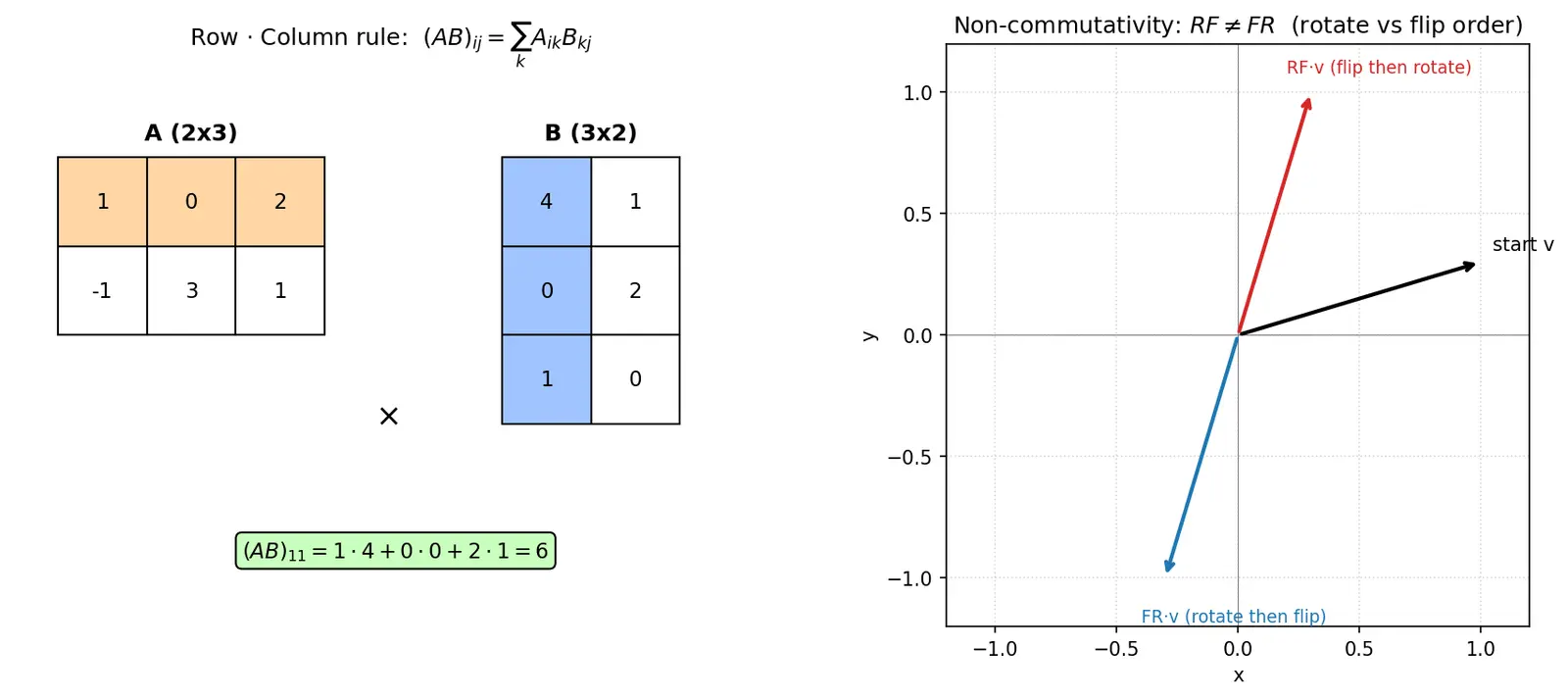 Figure — Matrix multiplication — definition, associativity, non-commutativity