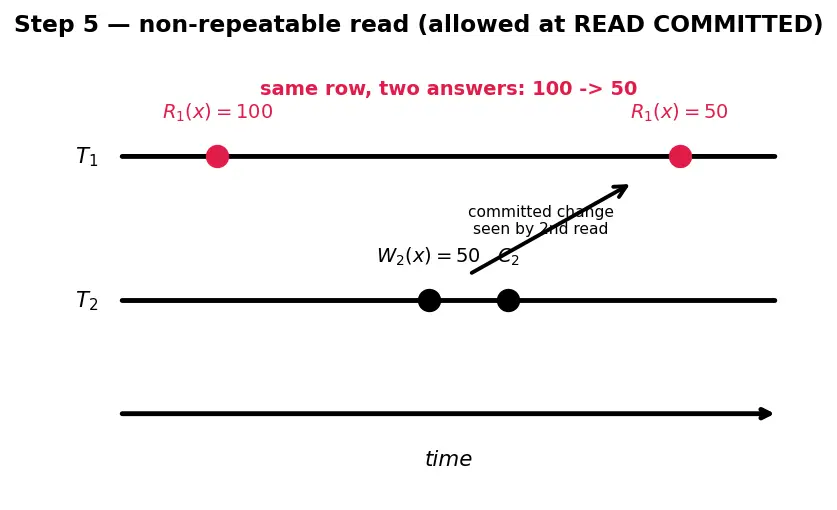 Figure — Transaction isolation levels — READ UNCOMMITTED, READ COMMITTED, REPEATABLE READ, SERIALIZABLE