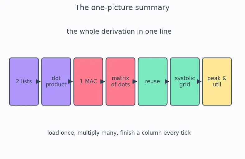 Figure — Neural processing units (NPUs)