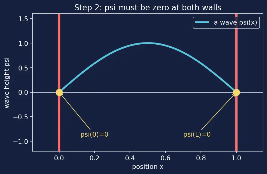 Figure — Particle in a box — solving TISE, energy levels, wavefunctions