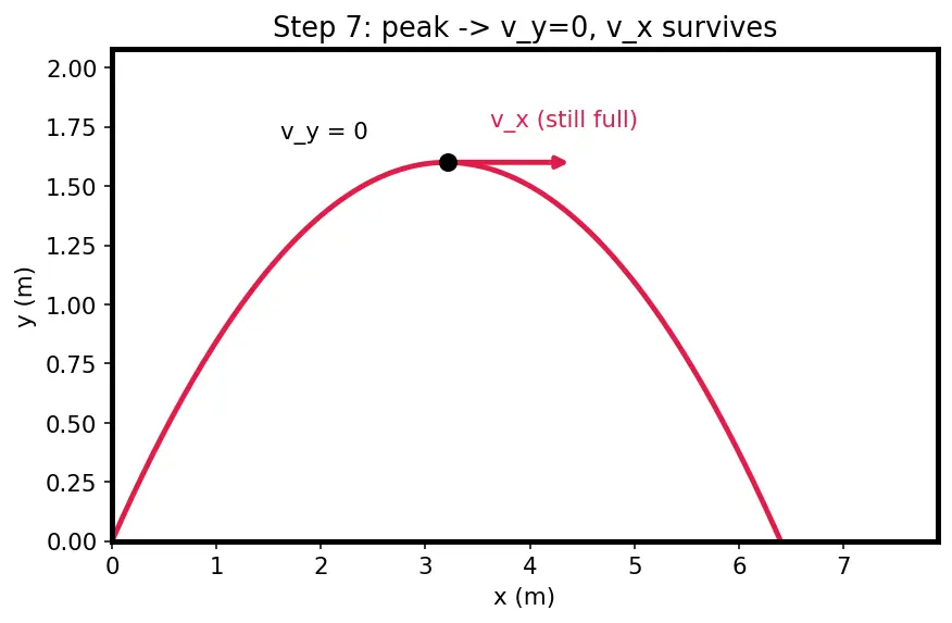 Figure — Projectile motion — horizontal - vertical independence, full derivation