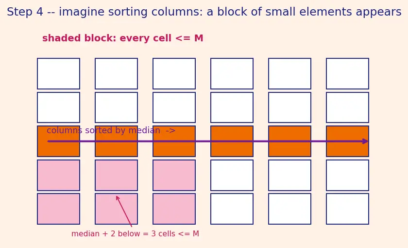 Figure — Linear time selection — median of medians algorithm