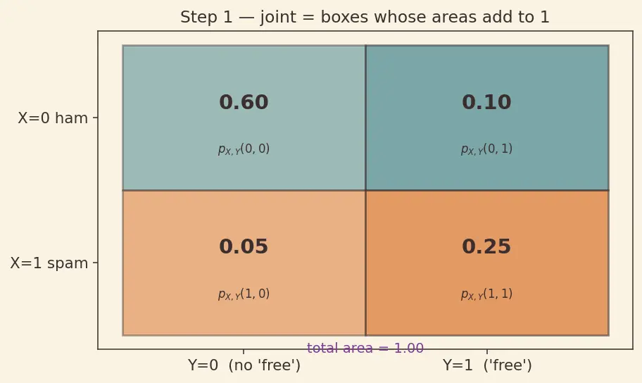Figure — Joint, marginal, and conditional distributions
