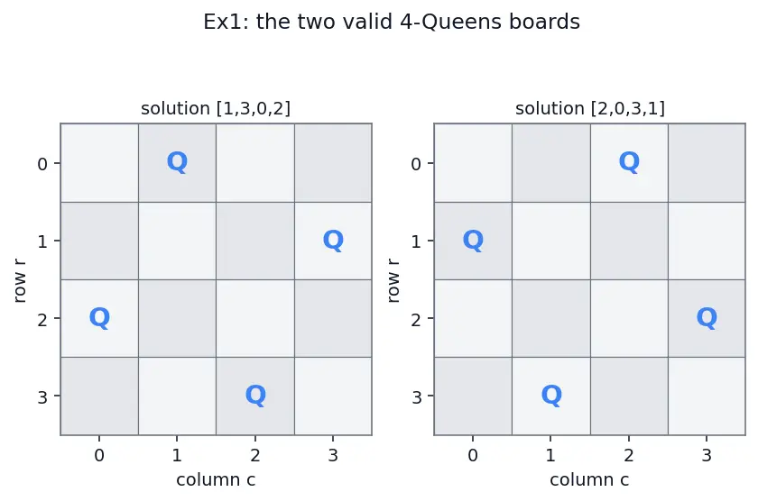 Figure — Backtracking — state-space tree, pruning