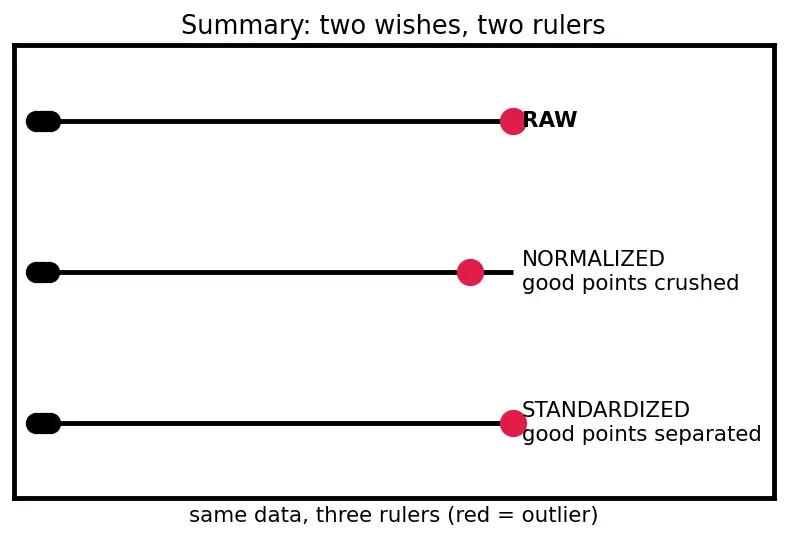 Figure — Feature scaling -  normalization vs standardization