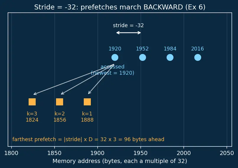 Figure — Prefetching strategies