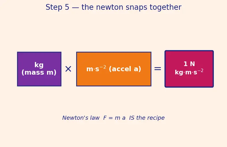 Figure — SI units — seven base units and all derived units