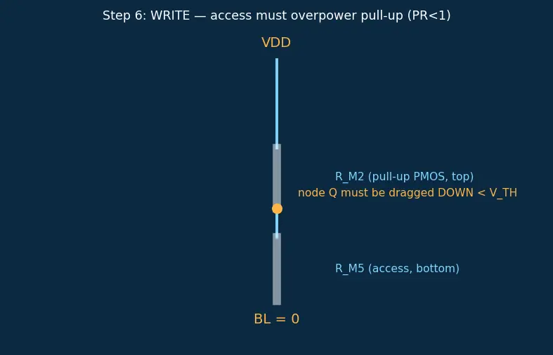 Figure — SRAM read - write operations