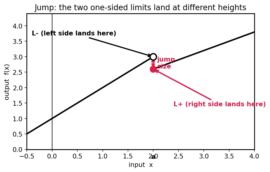 Figure — Continuity — definition, types of discontinuity (removable, jump, infinite)