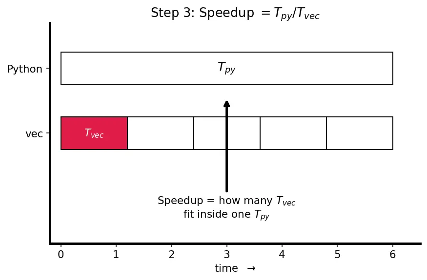 Figure — Vectorization — avoiding Python loops, speed comparison
