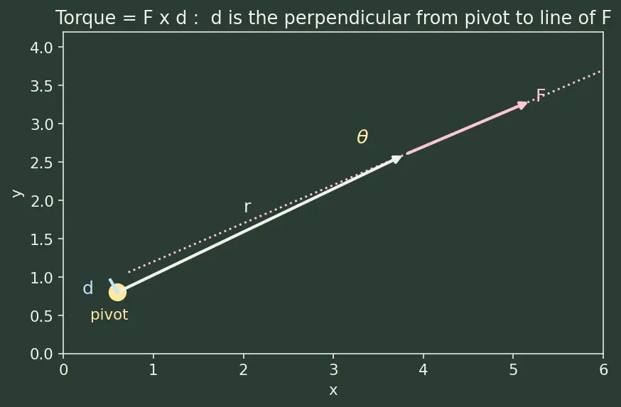 Figure — Equilibrium of rigid bodies — translational + rotational
