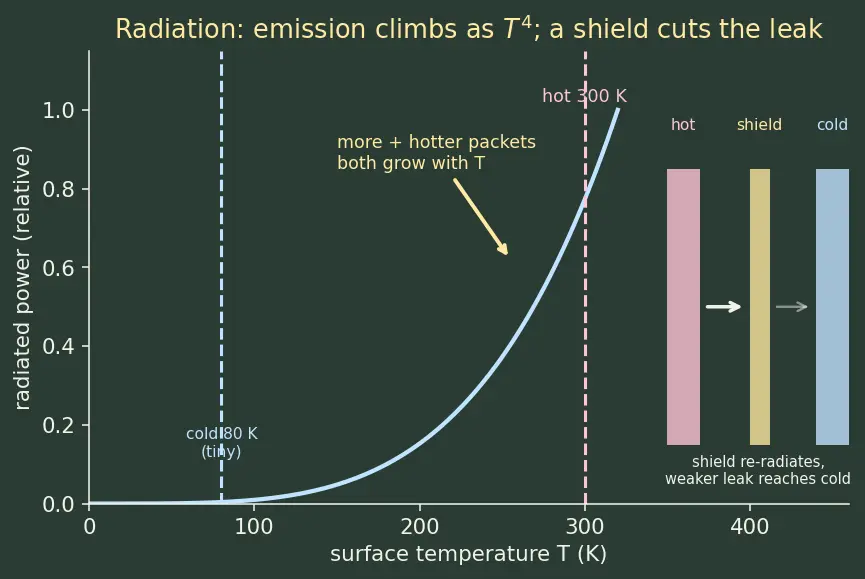 Figure — Cryogenic propellants — handling, insulation, boil-off