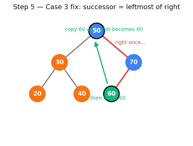 Figure — Binary Search Tree (BST) — BST property, insert, search, delete (3 cases)