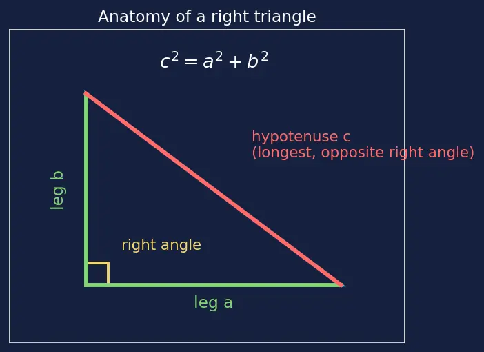 Figure — Pythagorean theorem — proof (by similar triangles, rearrangement), converse