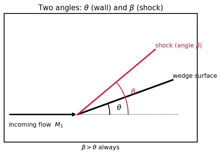 Figure — Oblique shock waves — θ-β-M relation