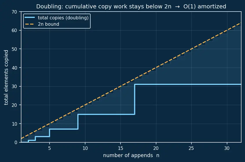 Figure — Array — static, dynamic; cache locality; amortized O(1) append