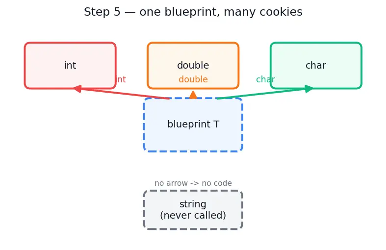 Figure — Templates — function templates, class templates