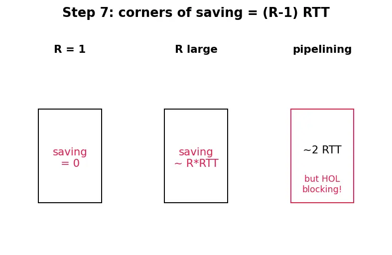 Figure — HTTP - 1.1 — methods, status codes, headers, persistent connections
