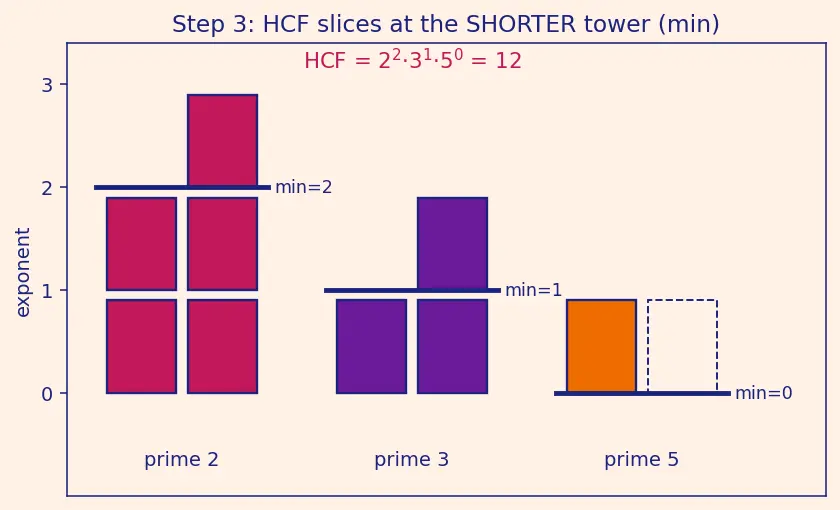 Figure — LCM — prime factorization method, relationship HCF × LCM = product